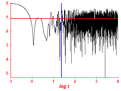 Survival probability log
